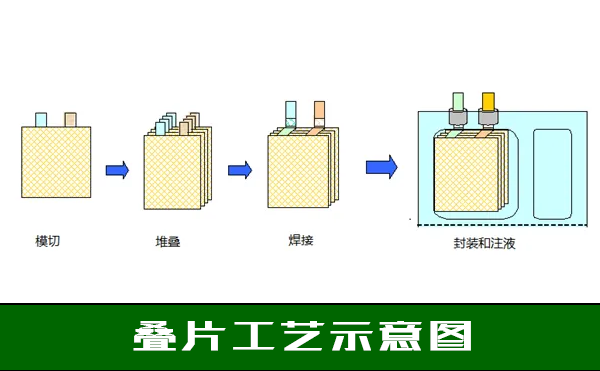 叠片工艺示意图