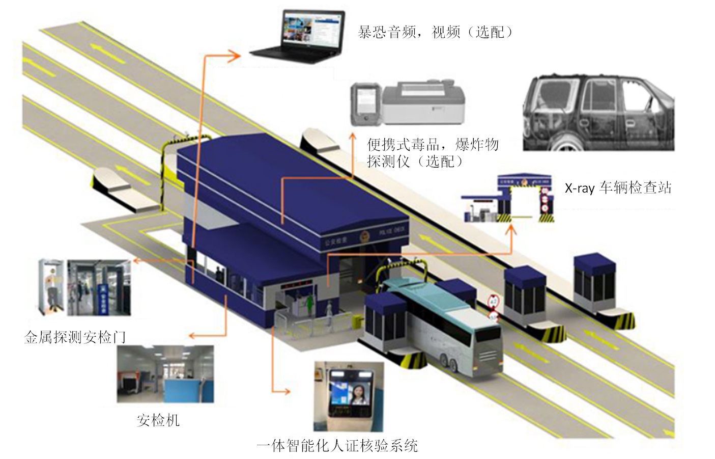 1) 警用反恐X光车辆检查站